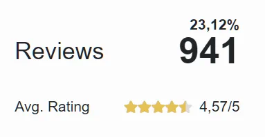 Social proof - Dopesnag reviews summary showing 941 reviews and 4.57 out of 5 average rating